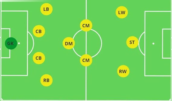 Sơ đồ 4-3-3: Ưu Nhược điểm Và Cách Vận Hành